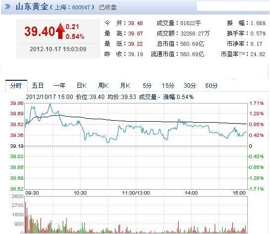 今日山東黃金股票行情(2012年10月17日)