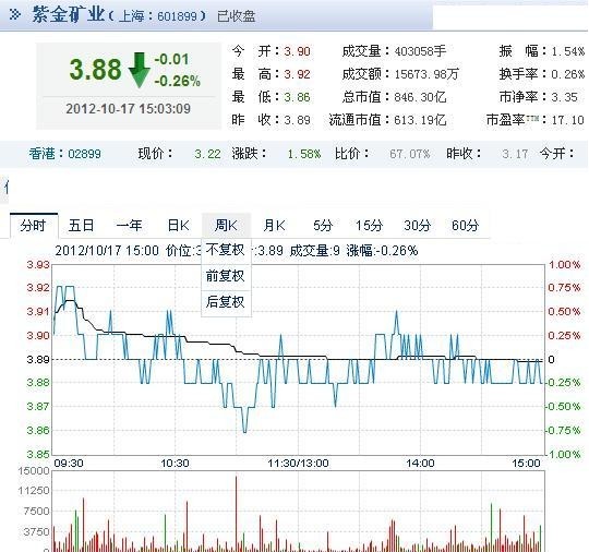 今日紫金矿业股票行情(2012年10月17日)