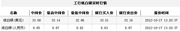 纸白银价格今日午盘小幅走高（2012年10月17日）