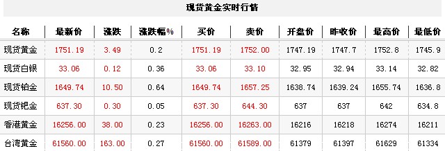 黄金t+d价格今日午盘小幅上涨（2012年10月17日）