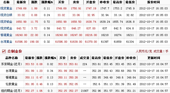 金价多少钱一克（2012.10.17）
