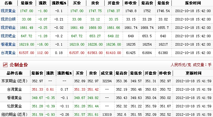金价多少钱一克（2012.10.18）
