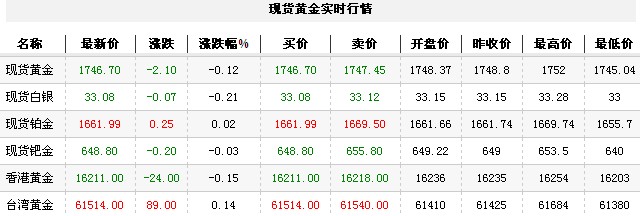黄金t+d价格今日收盘下跌回吐（2012年10月18日）
