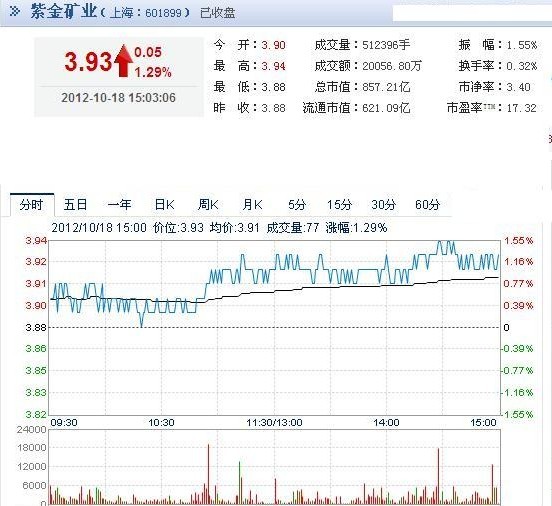 今日紫金礦業(yè)股票行情(2012年10月18日)