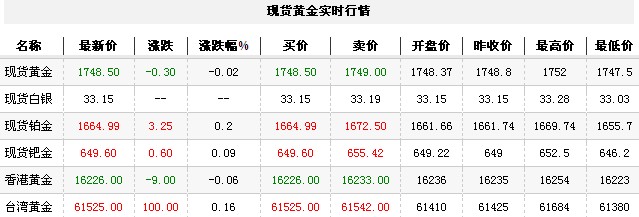 黄金t+d价格今日午盘区间震荡（2012年10月18日）