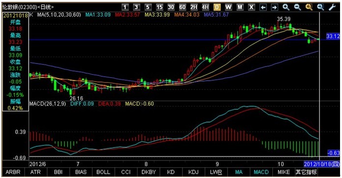 金道贵金属:消息面多空不一 白银或再回震荡趋势