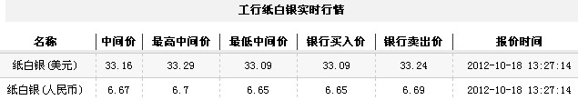 纸白银价格今日午盘微幅动荡（2012年10月18日）