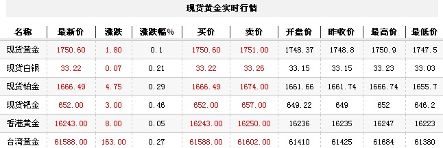 黄金t+d价格今日早盘微幅上扬（2012年10月18日）