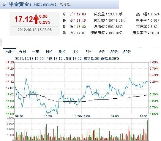 今日中金黃金股票行情(2012年10月18日)