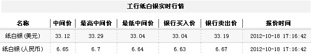 纸白银价格今日收盘小幅走低（2012年10月18日）