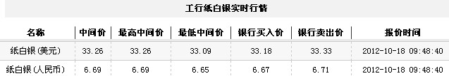 纸白银价格今日早盘回暖走高（2012年10月18日）