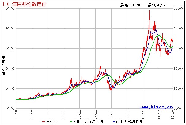 白银最高价格