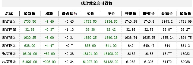 黄金t+d价格今日收盘再次下探（2012年10月19日）