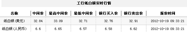 纸白银价格今日早盘微幅下跌（2012年10月19日）