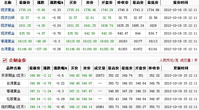 黄金多少钱1克（2012.10.19）