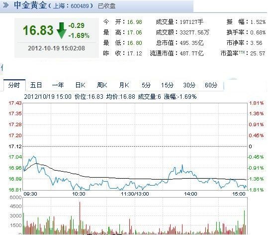今日中金黃金股票行情(2012年10月19日)