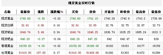 黄金t+d价格今日早盘震荡走势（2012年10月19日）