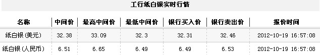 纸白银价格今日收盘承压回落（2012年10月19日）