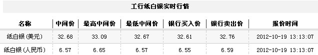 纸白银价格今日午盘微幅下跌（2012年10月19日）