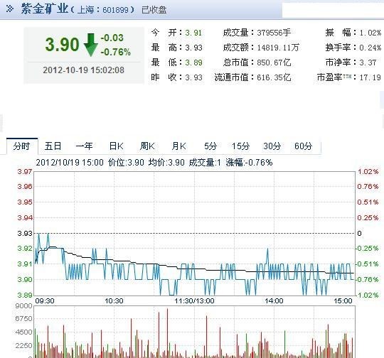 今日紫金矿业股票行情(2012年10月19日)