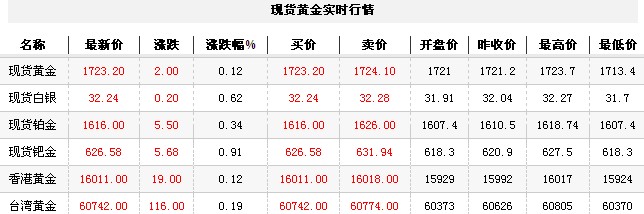 黄金t+d价格今日早盘触底反弹（2012年10月22日）
