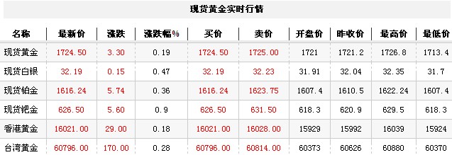 黄金t+d价格今日收盘小幅走高（2012年10月22日）