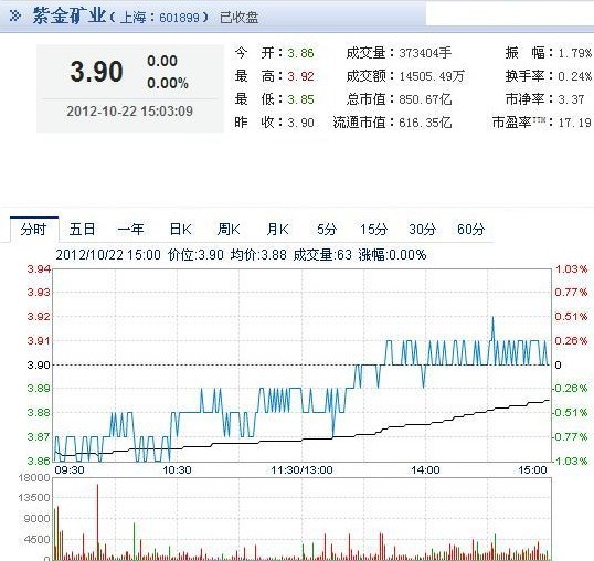 今日紫金矿业股票行情(2012年10月22日)