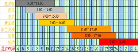 美国黄金交易时间