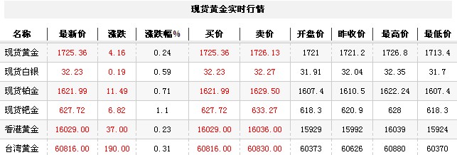 黄金t+d价格今日午盘微幅回涨（2012年10月22日）