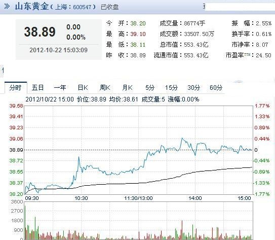 今日山東黃金股票行情(2012年10月22日)