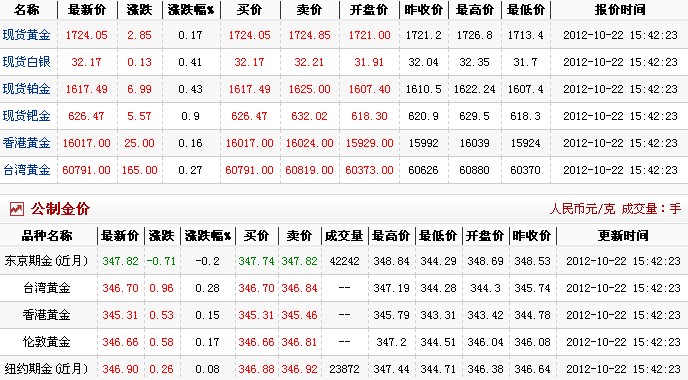 黄金多少钱1克（2012.10.22）