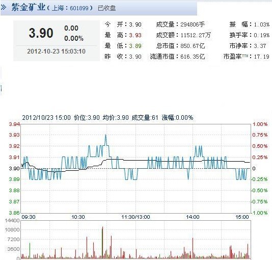 今日紫金矿业股票行情(2012年10月23日)