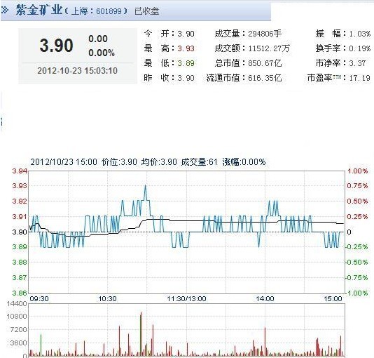 今日紫金礦業(yè)股票行情(2012年10月23日)