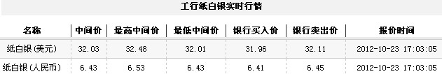 纸白银价格今日收盘区间震荡（2012年10月23日）