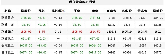 黄金t+d价格今日早盘小幅下跌（2012年10月23日）