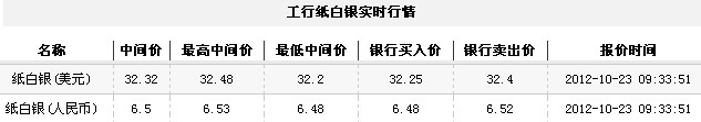 纸白银价格今日早盘微幅下跌（2012年10月23日）