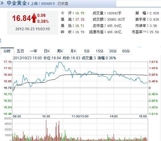 今日中金黃金股票行情(2012年10月23日)