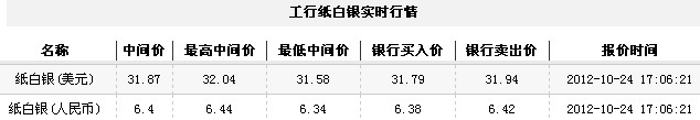 纸白银价格今日收盘震荡不前（2012年10月24日）