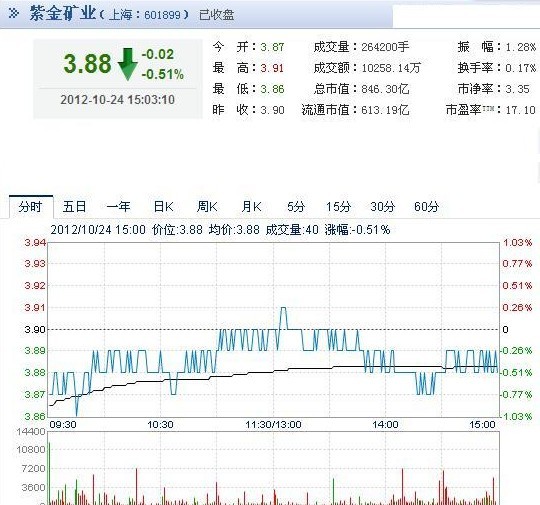 今日紫金矿业股票行情(2012年10月24日)