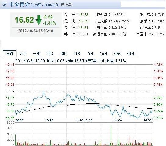 今日中金黃金股票行情(2012年10月24日)