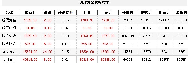 黄金t+d价格今日午盘低位震荡（2012年10月24日）