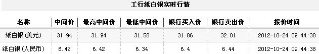 纸白银价格今日早盘微幅回暖（2012年10月24日）
