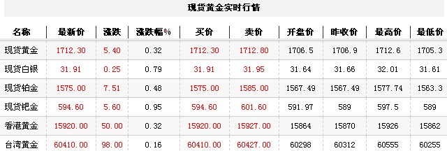 黄金t+d价格今日早盘触底上涨（2012年10月24日）