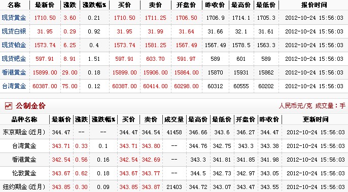 现在黄金多少钱一克（2012.10.24）