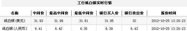 纸白银价格今日午盘缓慢走强（2012年10月25日）