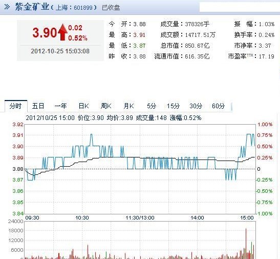 今日紫金矿业股票行情(2012年10月25日)