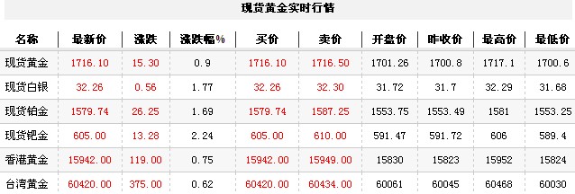 黄金t+d价格今日收盘支持上扬（2012年10月25日）