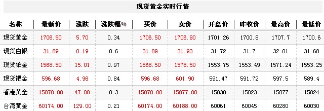 黄金t+d价格今日早盘低位走高（2012年10月25日）