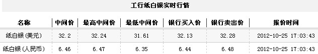 纸白银价格今日收盘小幅回升（2012年10月25日）
