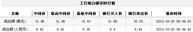 纸白银价格今日早盘微幅上扬（2012年10月25日）